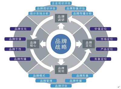 品牌策劃與企業形象策劃 構建企業核心競爭力的雙翼